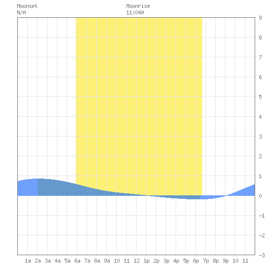 Redhook Bay tide chart for Wednesday, April 26, 2023