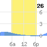Redhook Bay tide chart for Wednesday, April 26, 2023