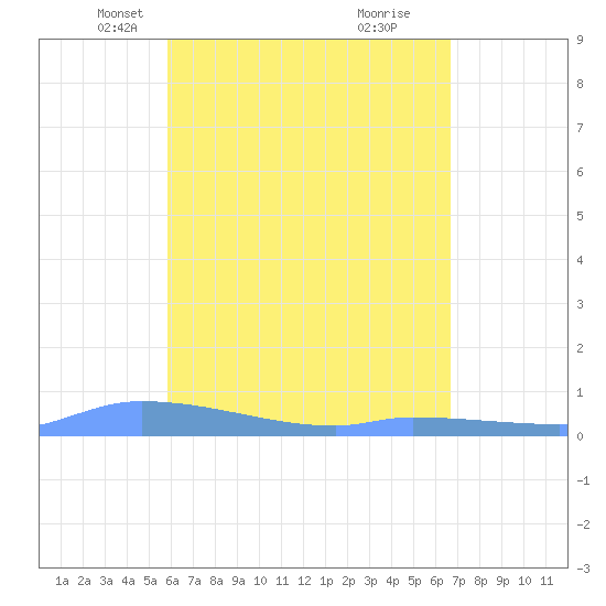 Redhook Bay tide chart for Sunday, April 30, 2023
