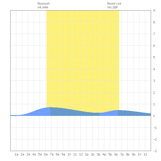 Redhook Bay tide chart for Monday, April 3, 2023