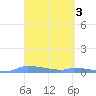 Redhook Bay tide chart for Monday, April 3, 2023