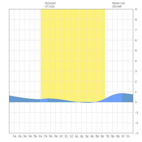 Redhook Bay tide chart for Friday, April 7, 2023
