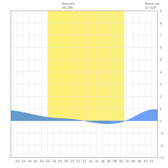 Redhook Bay tide chart for Sunday, April 9, 2023