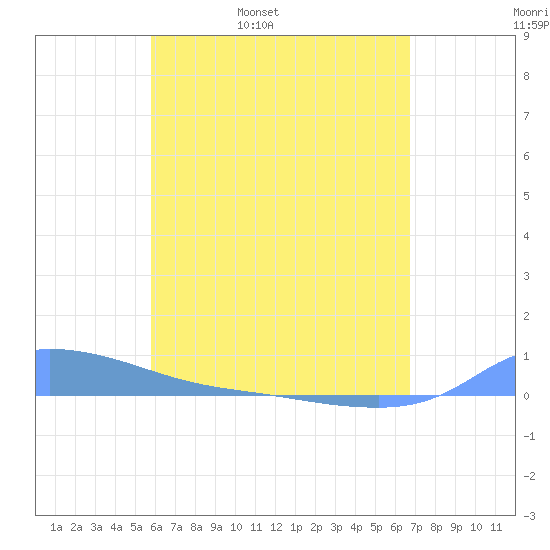 Redhook Bay tide chart for Wednesday, May 10, 2023