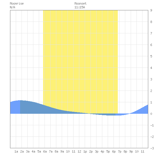 Redhook Bay tide chart for Thursday, May 11, 2023