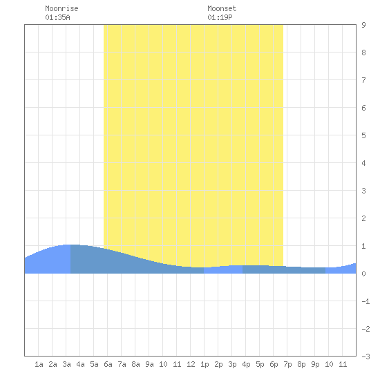 Redhook Bay tide chart for Saturday, May 13, 2023