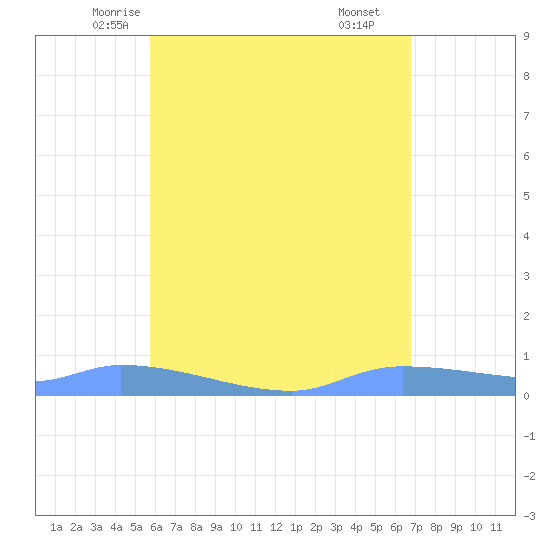 Redhook Bay tide chart for Monday, May 15, 2023