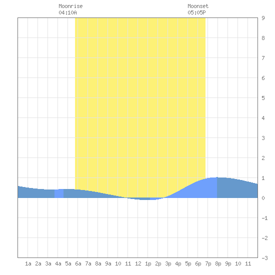 Redhook Bay tide chart for Wednesday, May 17, 2023