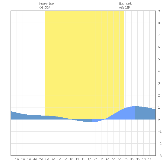 Redhook Bay tide chart for Thursday, May 18, 2023