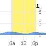 Redhook Bay tide chart for Monday, May 1, 2023