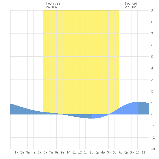 Redhook Bay tide chart for Saturday, May 20, 2023