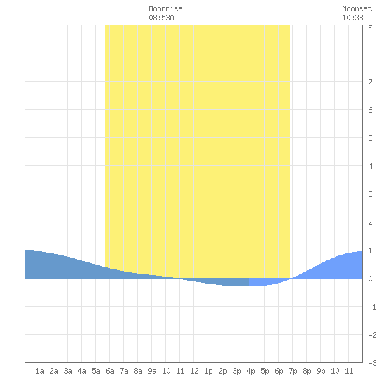 Redhook Bay tide chart for Tuesday, May 23, 2023