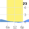 Redhook Bay tide chart for Tuesday, May 23, 2023