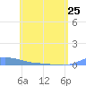 Redhook Bay tide chart for Thursday, May 25, 2023