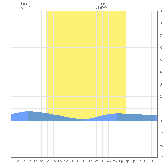 Redhook Bay tide chart for Monday, May 29, 2023