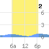 Redhook Bay tide chart for Tuesday, May 2, 2023