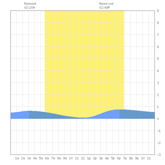 Redhook Bay tide chart for Tuesday, May 30, 2023