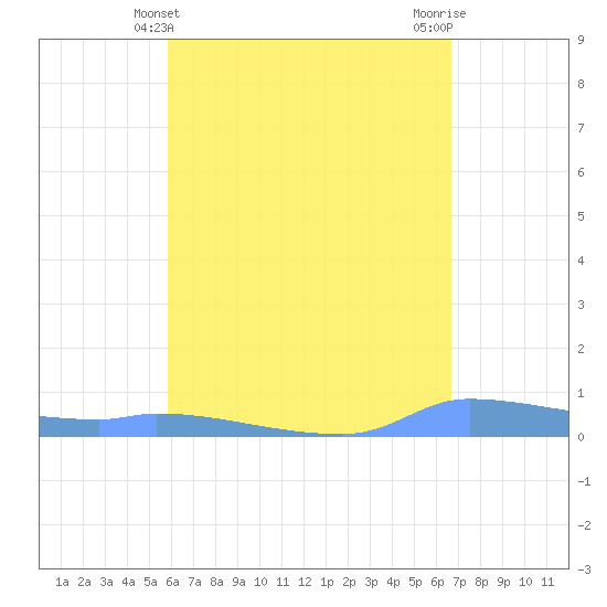 Redhook Bay tide chart for Wednesday, May 3, 2023