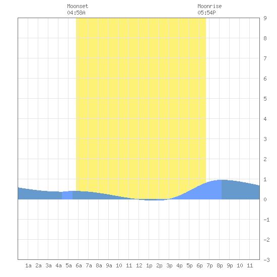Redhook Bay tide chart for Thursday, May 4, 2023