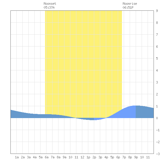 Redhook Bay tide chart for Friday, May 5, 2023