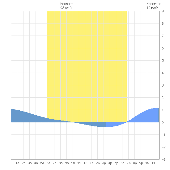 Redhook Bay tide chart for Monday, May 8, 2023