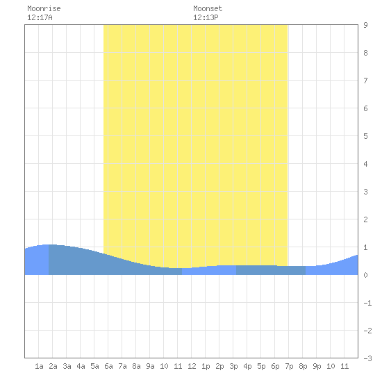 Redhook Bay tide chart for Saturday, June 10, 2023