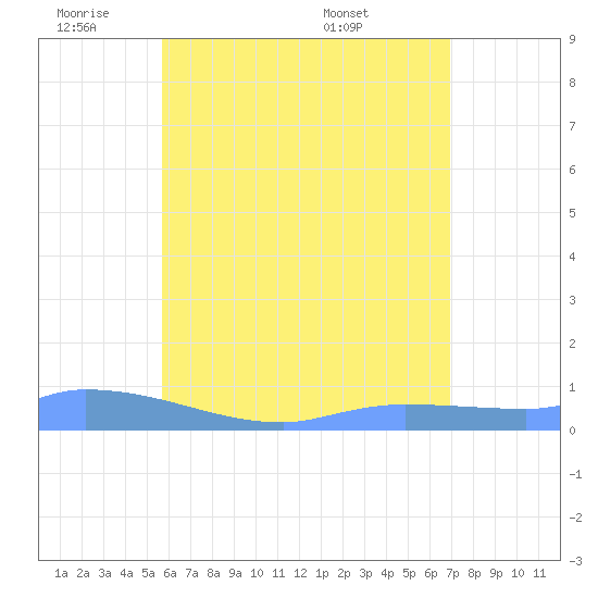 Redhook Bay tide chart for Sunday, June 11, 2023
