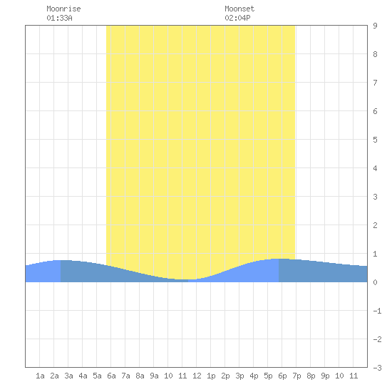 Redhook Bay tide chart for Monday, June 12, 2023