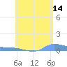 Redhook Bay tide chart for Wednesday, June 14, 2023