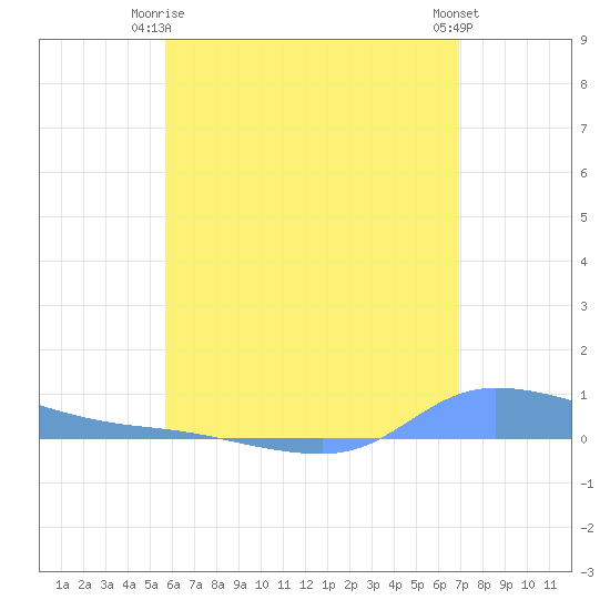 Redhook Bay tide chart for Friday, June 16, 2023