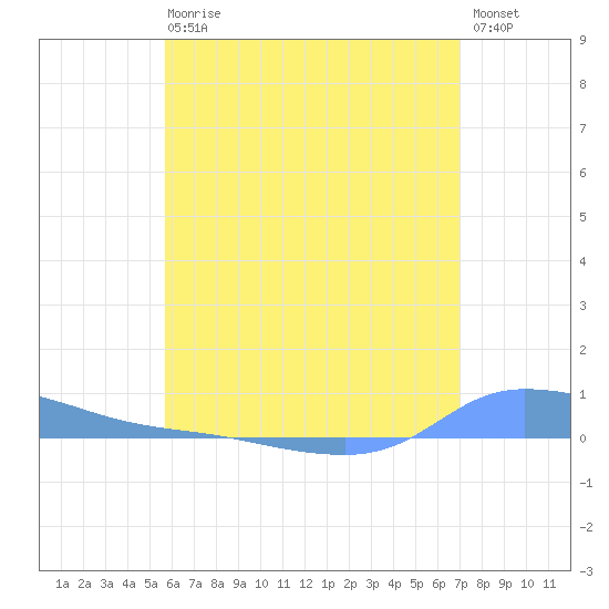 Redhook Bay tide chart for Sunday, June 18, 2023