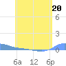 Redhook Bay tide chart for Tuesday, June 20, 2023