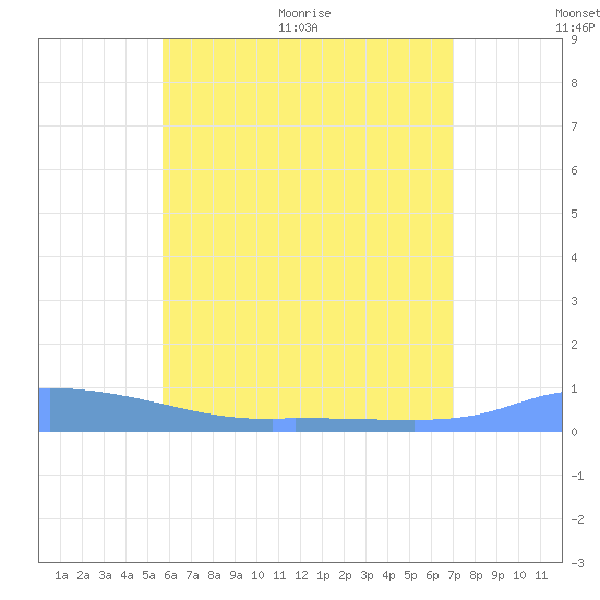 Redhook Bay tide chart for Saturday, June 24, 2023