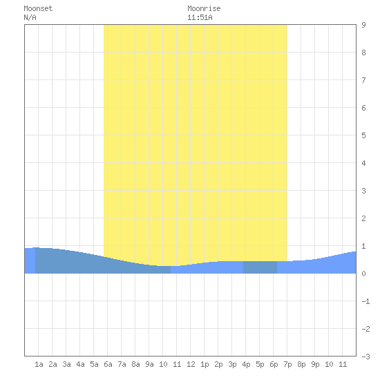 Redhook Bay tide chart for Sunday, June 25, 2023