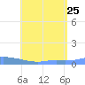 Redhook Bay tide chart for Sunday, June 25, 2023