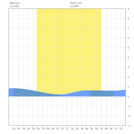 Redhook Bay tide chart for Monday, June 26, 2023