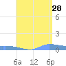 Redhook Bay tide chart for Wednesday, June 28, 2023