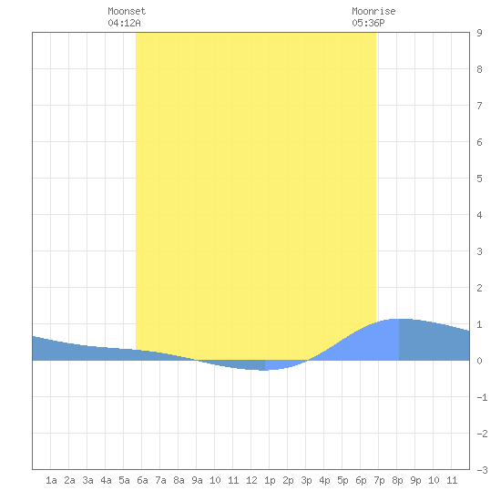 Redhook Bay tide chart for Friday, June 2, 2023