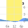Redhook Bay tide chart for Saturday, June 3, 2023