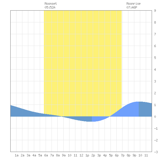 Redhook Bay tide chart for Sunday, June 4, 2023