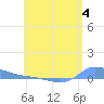 Redhook Bay tide chart for Sunday, June 4, 2023