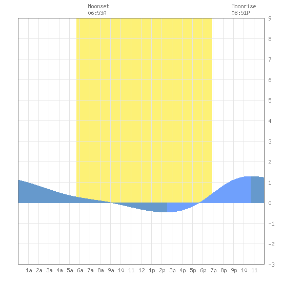 Redhook Bay tide chart for Monday, June 5, 2023