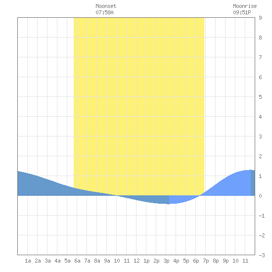 Redhook Bay tide chart for Tuesday, June 6, 2023