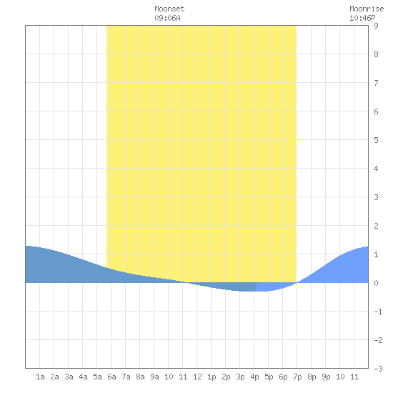Redhook Bay tide chart for Wednesday, June 7, 2023