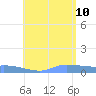 Redhook Bay tide chart for Monday, July 10, 2023