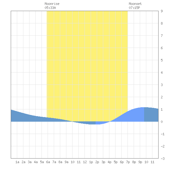 Redhook Bay tide chart for Monday, July 17, 2023