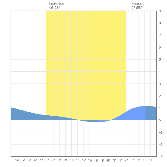 Redhook Bay tide chart for Tuesday, July 18, 2023