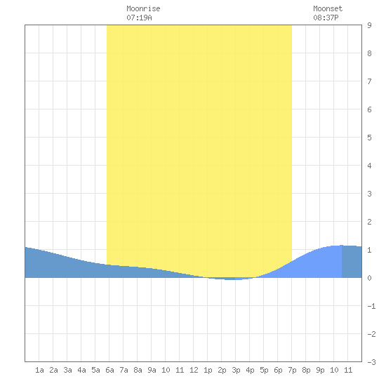 Redhook Bay tide chart for Wednesday, July 19, 2023