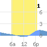 Redhook Bay tide chart for Saturday, July 1, 2023