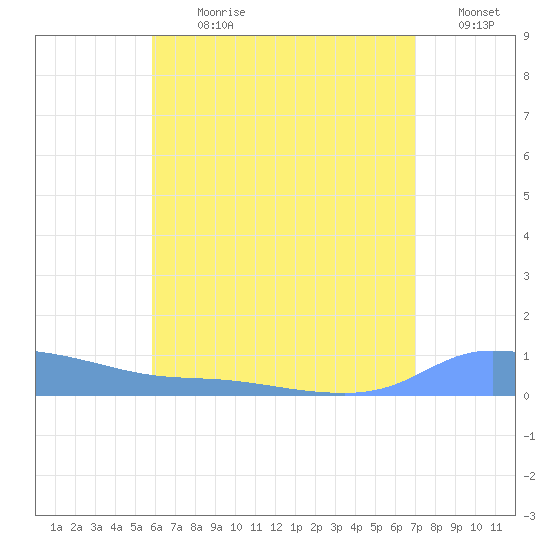 Redhook Bay tide chart for Thursday, July 20, 2023